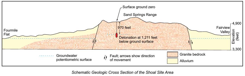 project_shoal_nv_cross_section